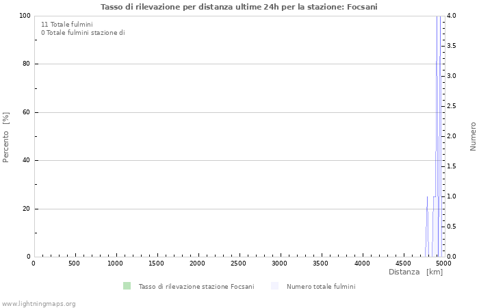 Grafico: Tasso di rilevazione per distanza