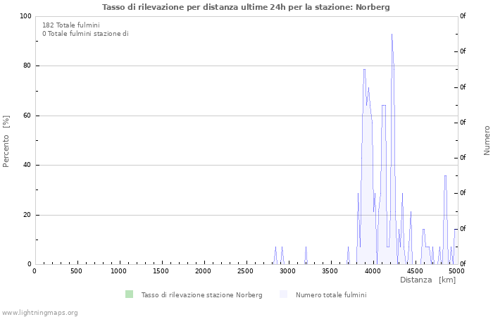 Grafico: Tasso di rilevazione per distanza