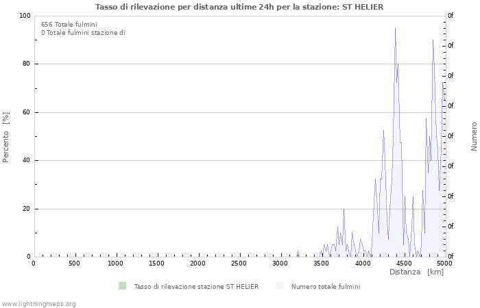 Grafico: Tasso di rilevazione per distanza