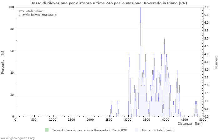 Grafico: Tasso di rilevazione per distanza