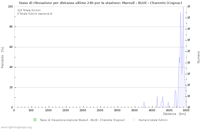 Grafico: Tasso di rilevazione per distanza