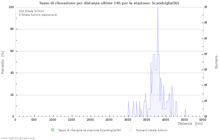 Grafico: Tasso di rilevazione per distanza