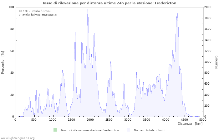 Grafico: Tasso di rilevazione per distanza