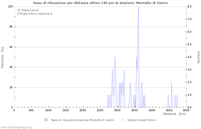 Grafico: Tasso di rilevazione per distanza