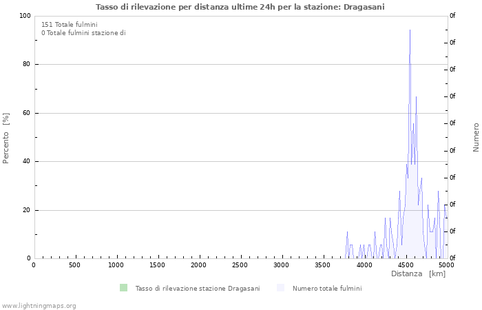 Grafico: Tasso di rilevazione per distanza