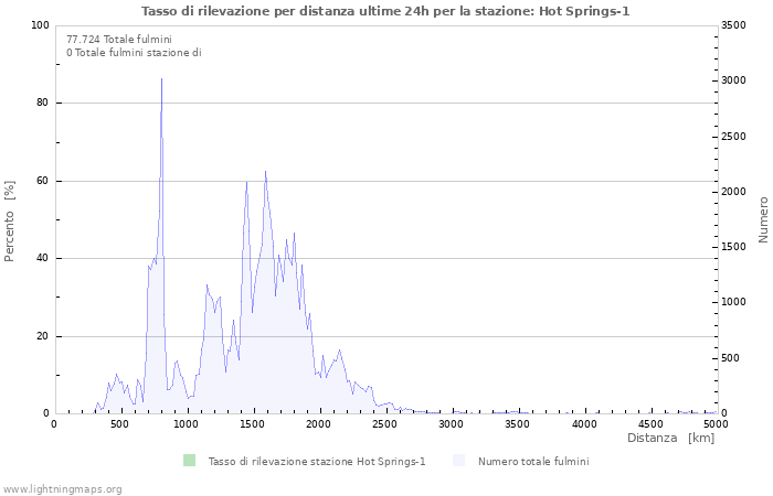 Grafico: Tasso di rilevazione per distanza