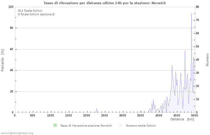 Grafico: Tasso di rilevazione per distanza