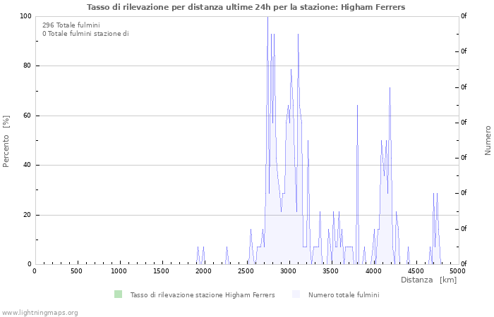 Grafico: Tasso di rilevazione per distanza