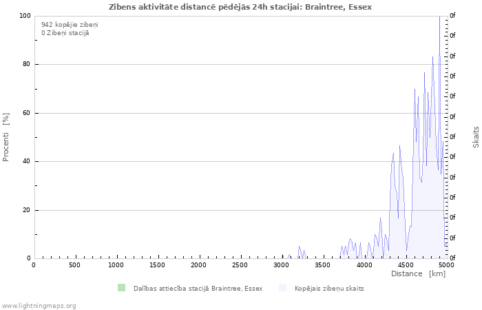 Grafiki: Zibens aktivitāte distancē