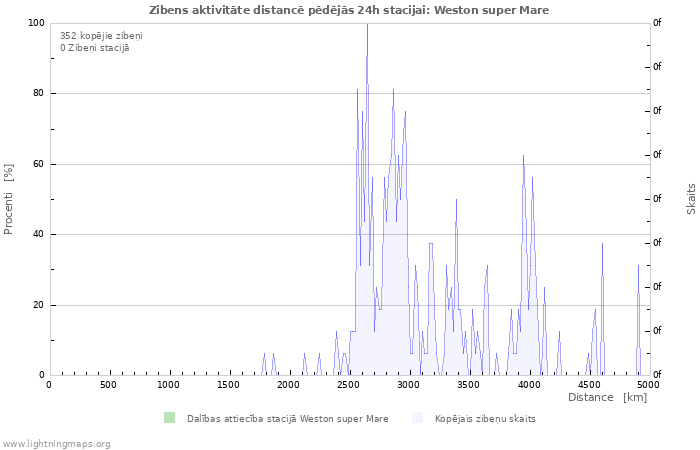 Grafiki: Zibens aktivitāte distancē