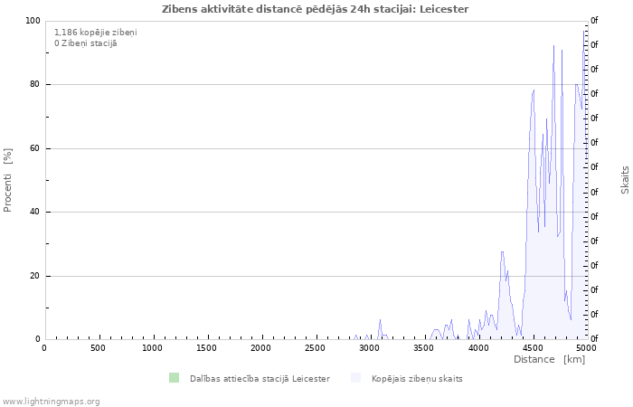 Grafiki: Zibens aktivitāte distancē