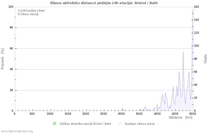 Grafiki: Zibens aktivitāte distancē