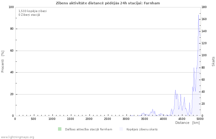 Grafiki: Zibens aktivitāte distancē