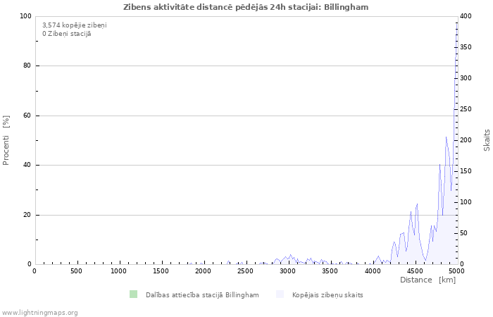 Grafiki: Zibens aktivitāte distancē