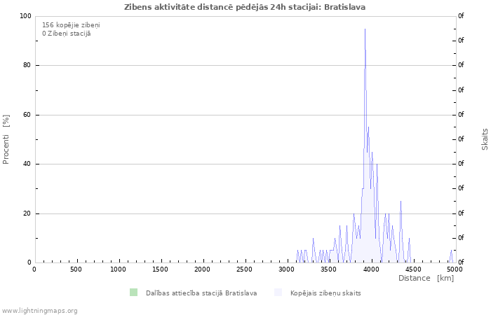 Grafiki: Zibens aktivitāte distancē