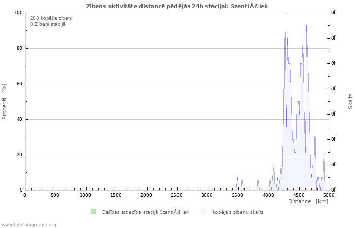 Grafiki: Zibens aktivitāte distancē