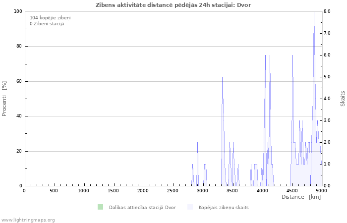 Grafiki: Zibens aktivitāte distancē