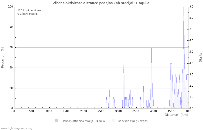 Grafiki: Zibens aktivitāte distancē