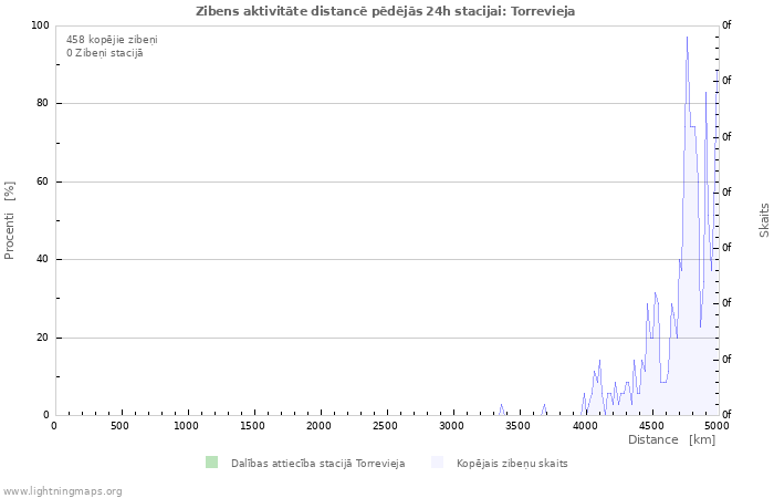 Grafiki: Zibens aktivitāte distancē