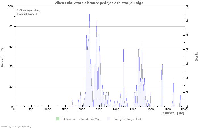 Grafiki: Zibens aktivitāte distancē