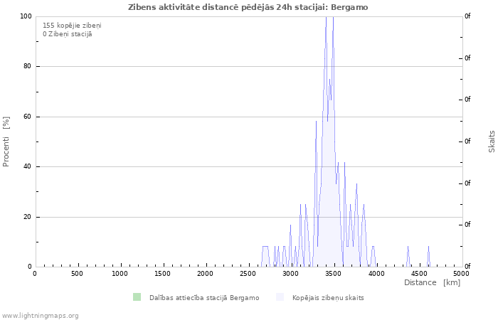 Grafiki: Zibens aktivitāte distancē