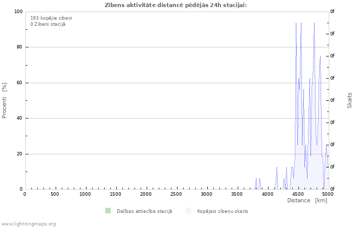 Grafiki: Zibens aktivitāte distancē