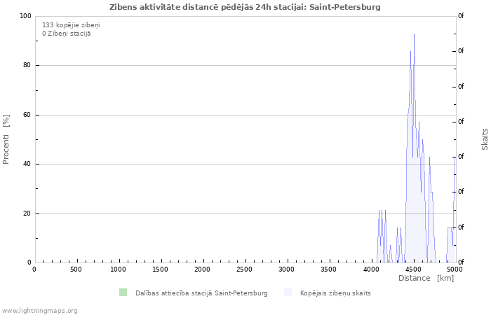 Grafiki: Zibens aktivitāte distancē