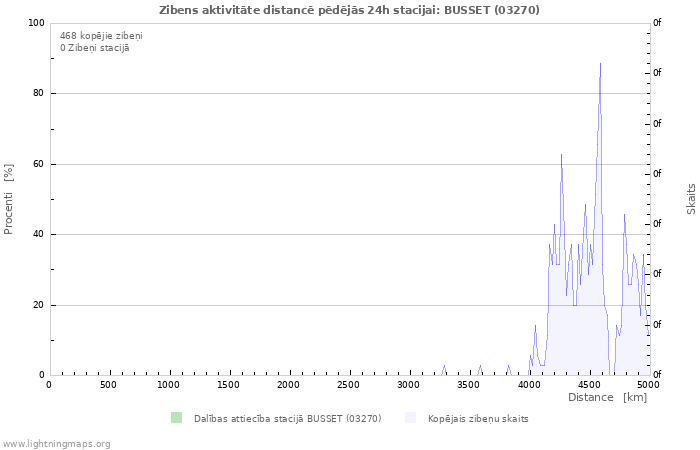 Grafiki: Zibens aktivitāte distancē