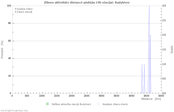 Grafiki: Zibens aktivitāte distancē