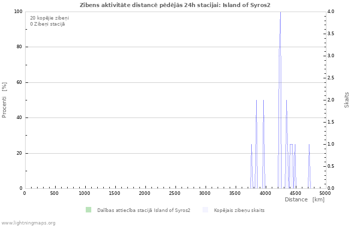 Grafiki: Zibens aktivitāte distancē