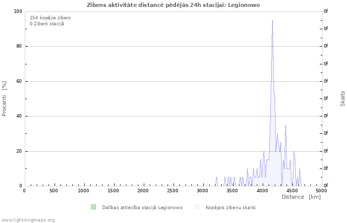 Grafiki: Zibens aktivitāte distancē