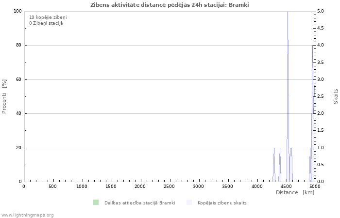 Grafiki: Zibens aktivitāte distancē