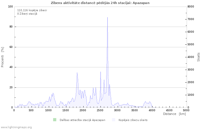 Grafiki: Zibens aktivitāte distancē