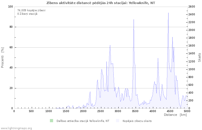 Grafiki: Zibens aktivitāte distancē