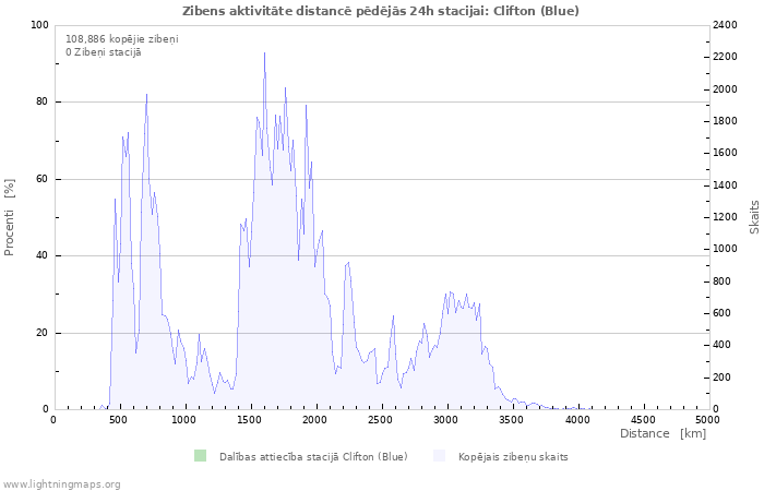 Grafiki: Zibens aktivitāte distancē