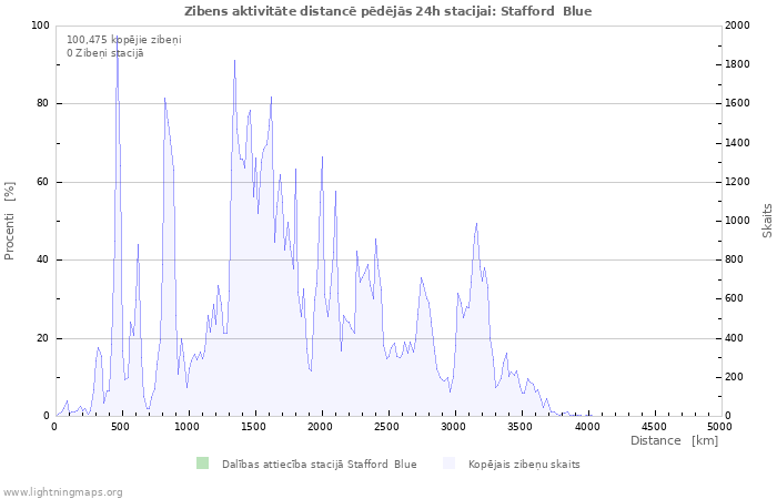 Grafiki: Zibens aktivitāte distancē