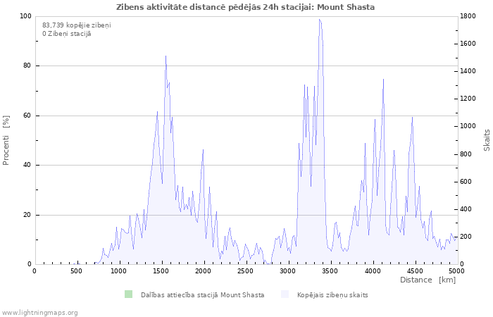 Grafiki: Zibens aktivitāte distancē