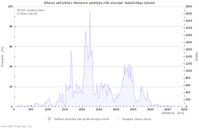 Grafiki: Zibens aktivitāte distancē