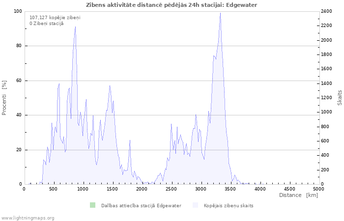 Grafiki: Zibens aktivitāte distancē