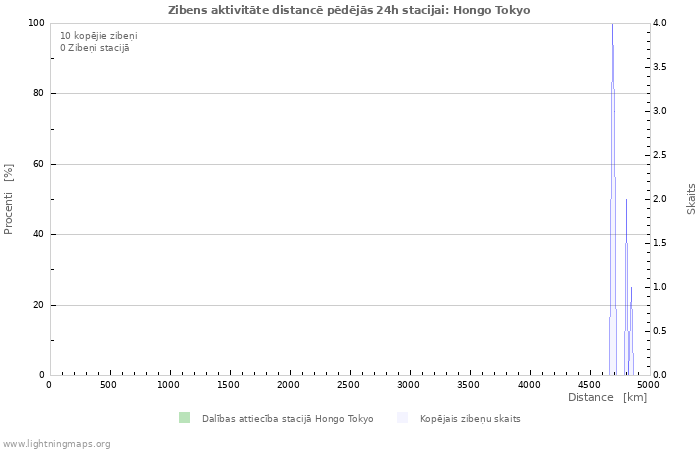 Grafiki: Zibens aktivitāte distancē