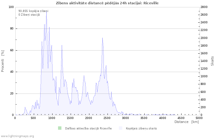 Grafiki: Zibens aktivitāte distancē