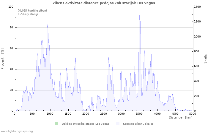 Grafiki: Zibens aktivitāte distancē