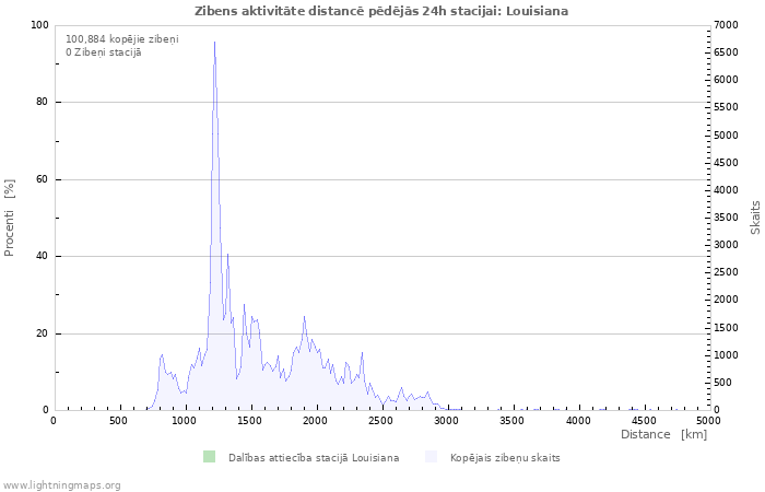 Grafiki: Zibens aktivitāte distancē