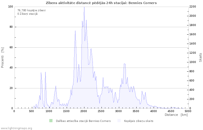 Grafiki: Zibens aktivitāte distancē