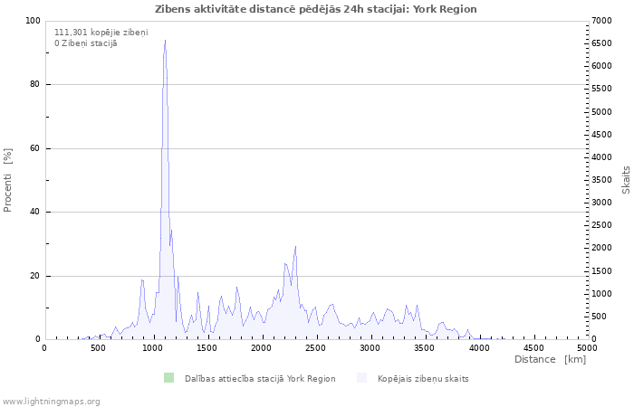 Grafiki: Zibens aktivitāte distancē