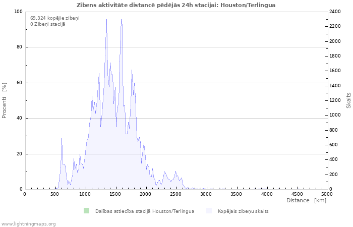 Grafiki: Zibens aktivitāte distancē