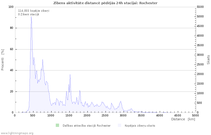 Grafiki: Zibens aktivitāte distancē