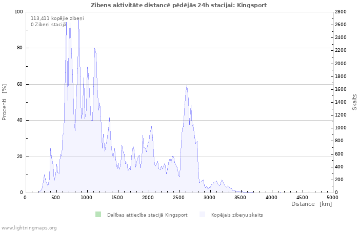 Grafiki: Zibens aktivitāte distancē