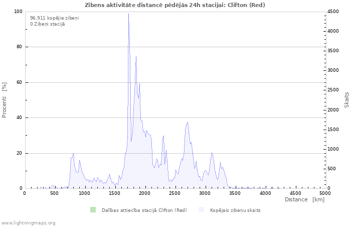 Grafiki: Zibens aktivitāte distancē