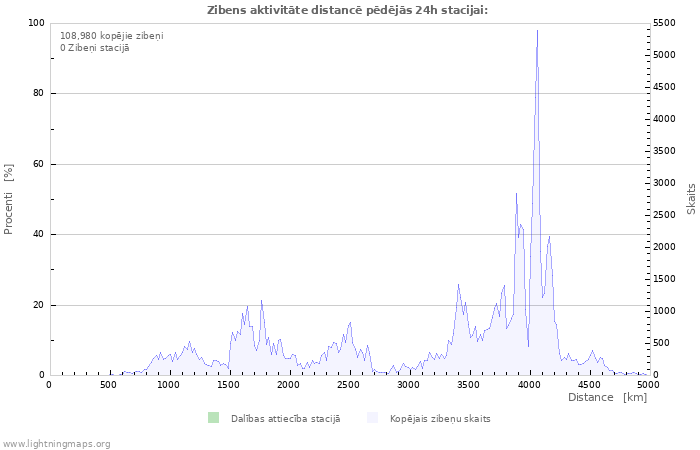 Grafiki: Zibens aktivitāte distancē